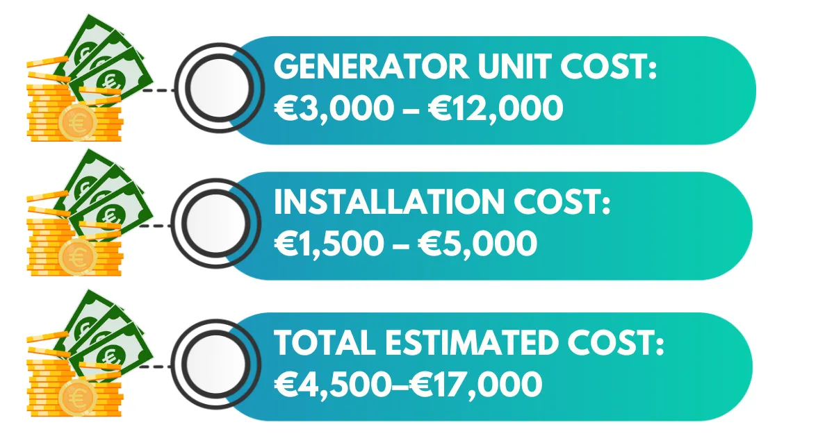 What is the average cost of installing a whole-house generator?  Generator unit cost: €3,000–€12,000 Installation cost: €1,500–€5,000 Total estimated cost: €4,500–€17,000