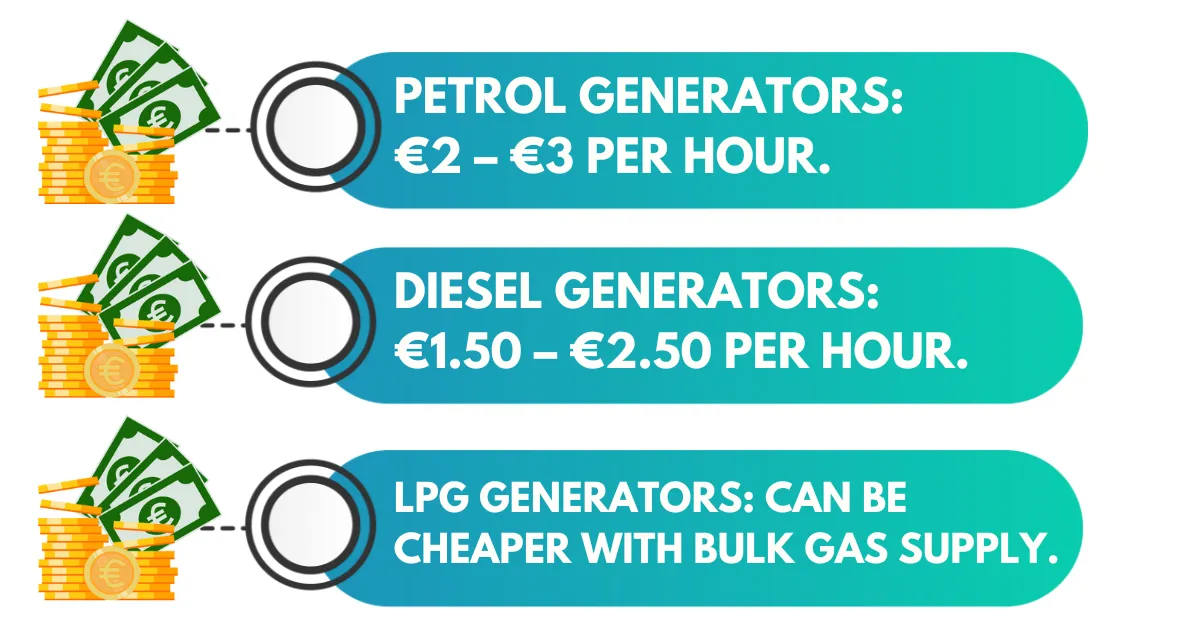  Are generators expensive to run?  Petrol Generators: €2–€3 per hour. Diesel Generators: €1.50–€2.50 per hour (more fuel-efficient). LPG Generators: Can be cheaper with bulk gas supply.