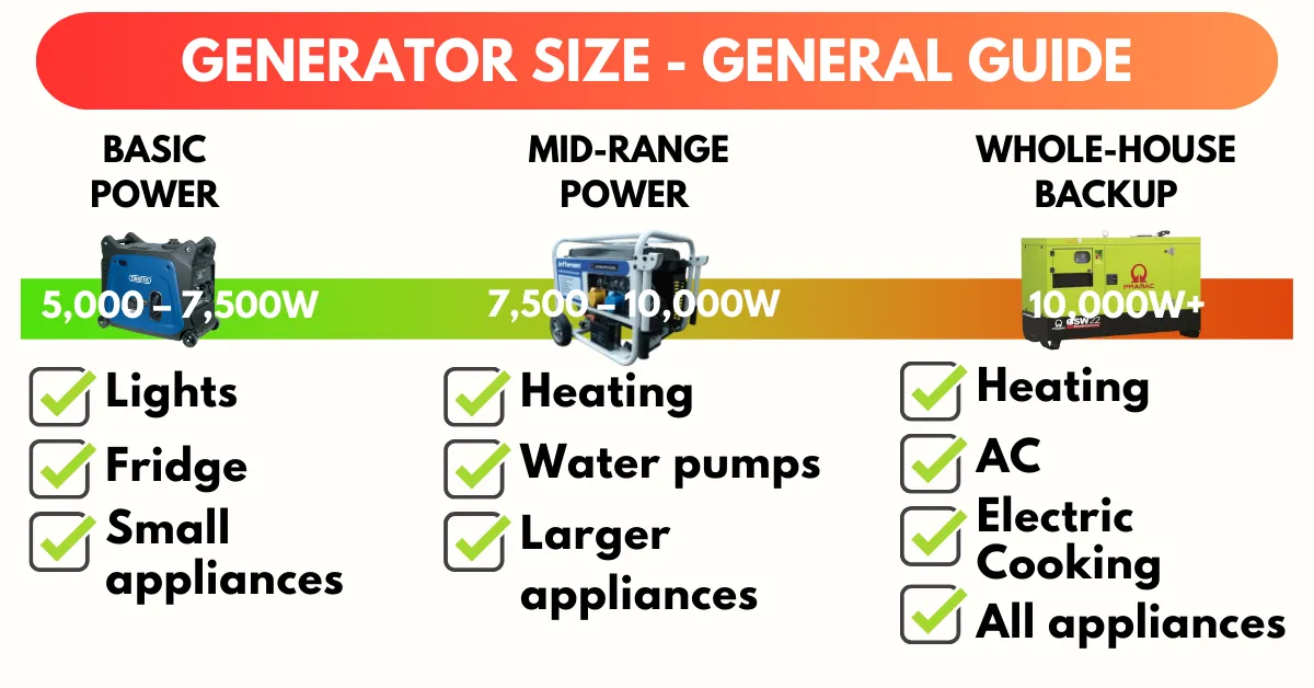 Basic power (lights, fridge, small appliances) 5,000 – 7,500W Mid-range power (heating, water pumps, larger appliances) 7,500 – 10,000W Whole-house backup (heating, AC, electric cooking, all appliances)  10,000W+