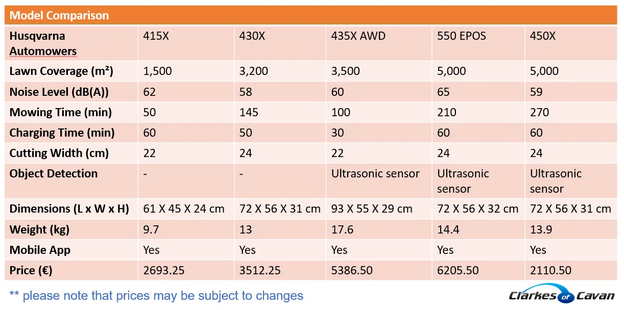 Husqvarna Automowers Model Comparison